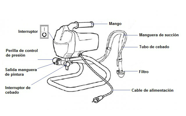 Equipo de pintar airless - Partes