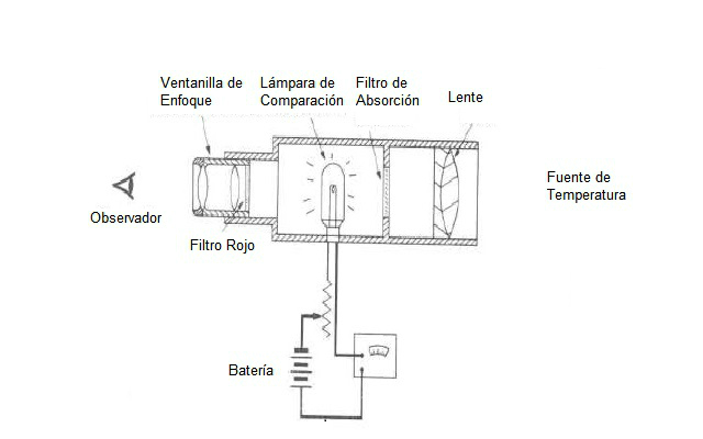 Pirómetro óptico - Esquema