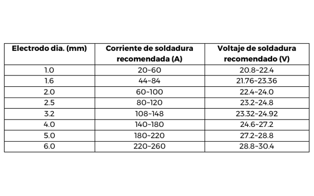 Soldadoras con preseteo automático