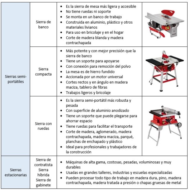 Tipos de Sierra Circular de Mesa