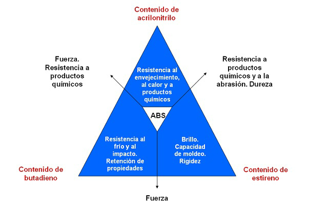 ABS - Diagrama