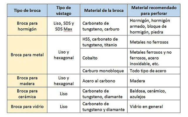 Tipos de brocas según el material a perforar - Insemac