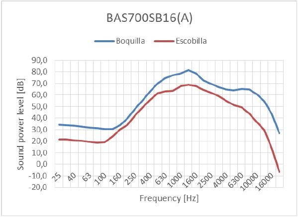 aspiradora Einhell TE-VC 1820