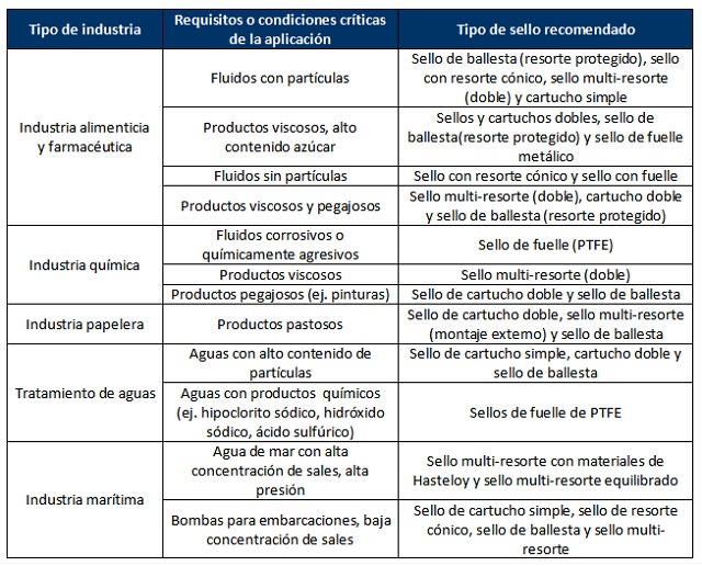 Sellos mecanizados