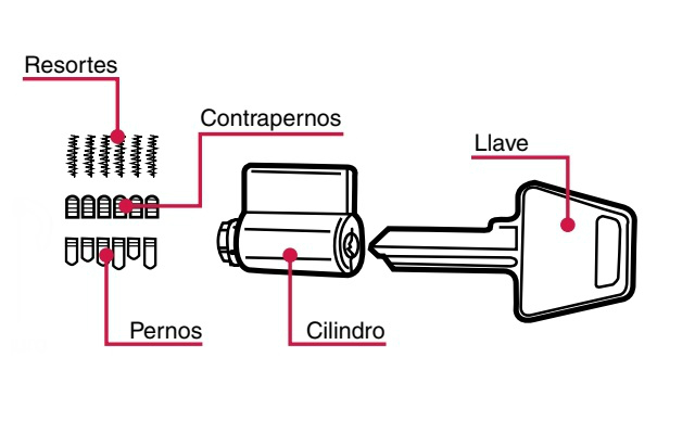 Candado - Cilindro