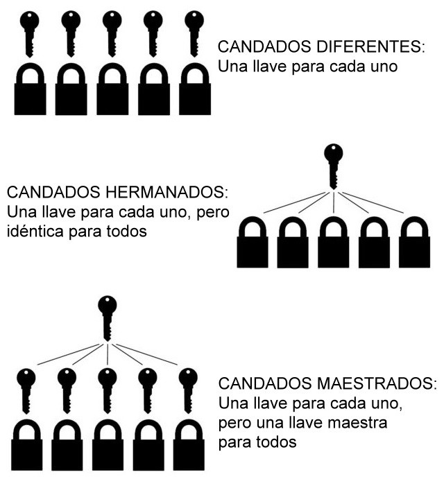 Candado - Tipos