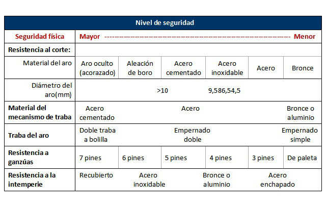 Candado - Nivel de Seguridad